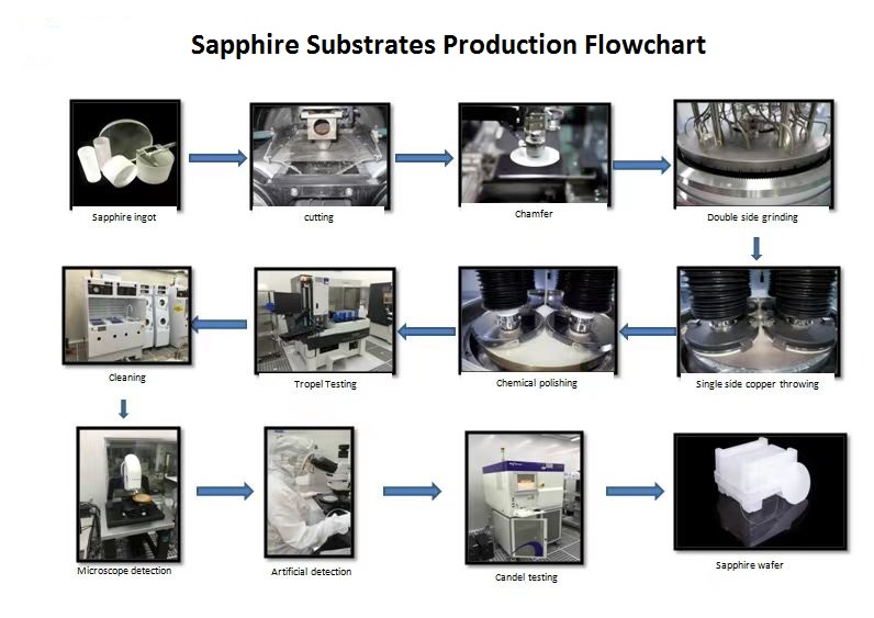 sapphire workflow